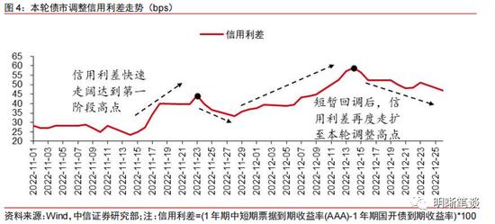 中信明明：利差超调的深度将转化为收益的厚度