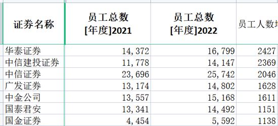 券商2022年薪酬大盘点：中信证券人均薪酬83万居第一，兴业证券降薪45%降幅最大