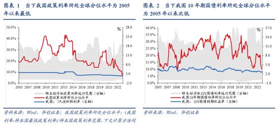 我国利率在全球的位置