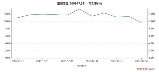 浪潮信息：业绩大增毛利润率大跌，以价换量增长持续性存疑