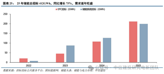 中信建投：锂电通胀开始产能刚性环节价格趋势明确，上限难以捉摸