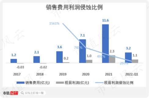 股价低迷，除了烧钱妙可蓝多还有什么隐患？产品单一是核心风险