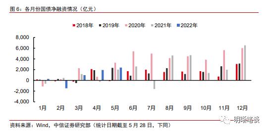 中信明明：六月债市怎么看？