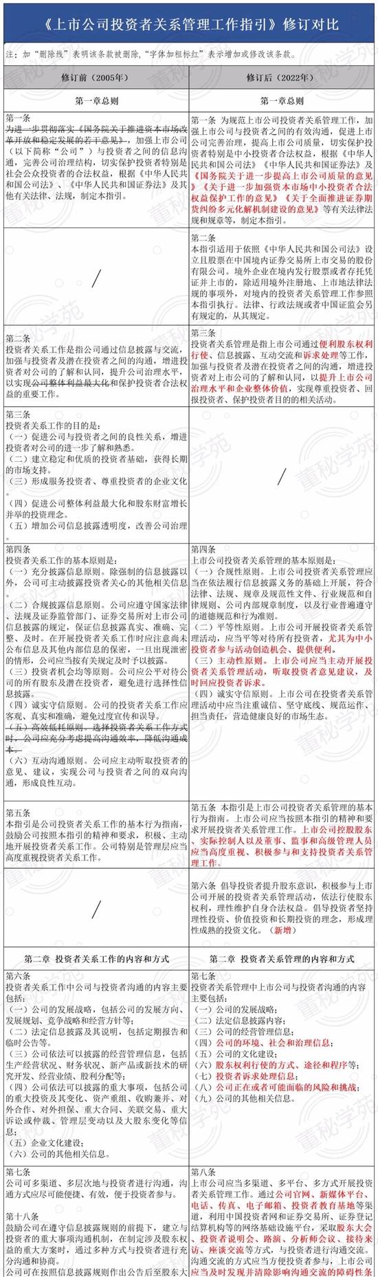 《上市公司投资者关系管理工作指引》新旧对比