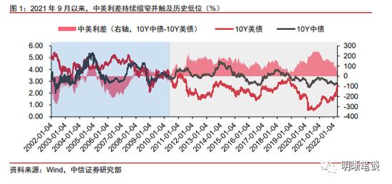 中信证券明明：如何看待中美利差倒挂的原因和影响？