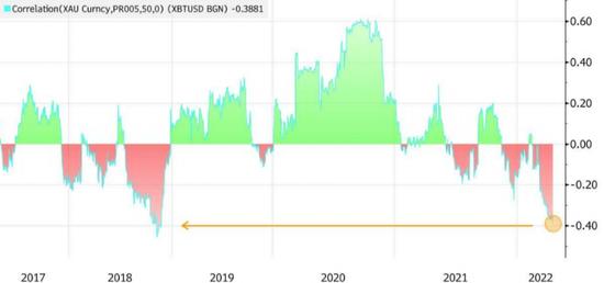 黄金与比特币走势负相关，比特币算好的避险资产吗？