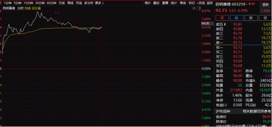 A股、港股沸腾！中国海油盘中涨停，外资半日净买超50亿！百度、阿里暴拉，啥情况？