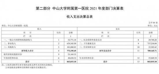 公立医院薪酬之争：行政后勤的工资比临床医生高合理吗？