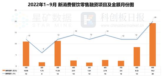 68起融资近33亿元，上游供应链、预制菜成市场追捧对象