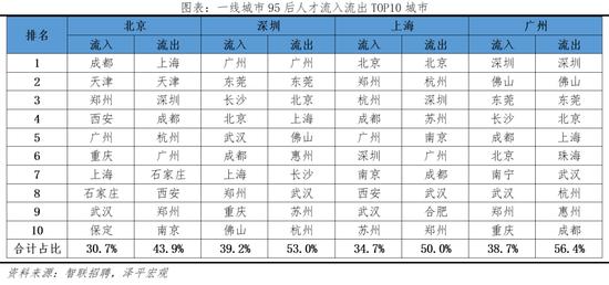 2022中国城市95后人才吸引力排名：北京、深圳、上海居前三，佛山进入前十