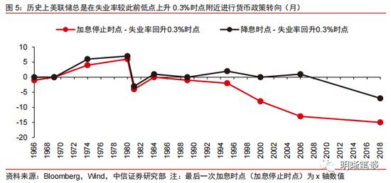 中信明明：2023年更鸽派的美联储票委意味什么？