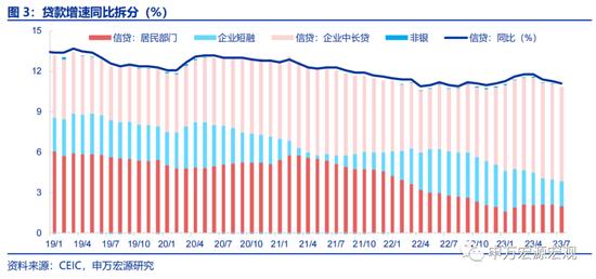 申万宏源宏观评7月金融数据：居民存贷双降亟需存量房贷利率下调