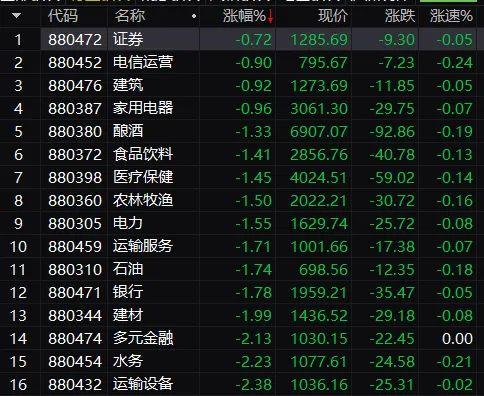 股票、基金又跌上热搜！3000点保卫战打响，重磅板块突然猛拉！2000亿药茅跌停