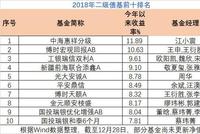 2018二级债基业绩:平均负收益 中海惠祥分级赚11.89%