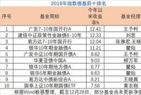 2018指数债基业绩：广发7-10年国开行A赚12.41%夺冠