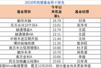 2018纯债基金业绩：平均收益6%  鹏华丰融赚17%夺冠