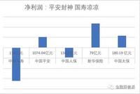 五家上市险企净利润：平安封神 国寿凉凉