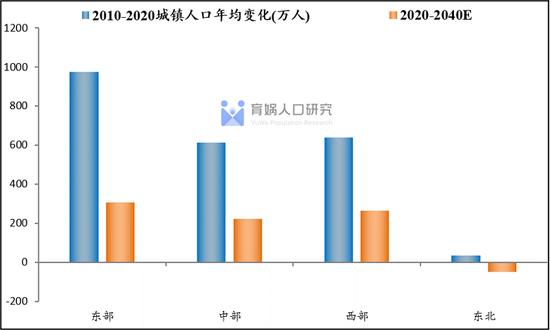 中国人口流动预测报告2022版：未来20年人口将流向哪？