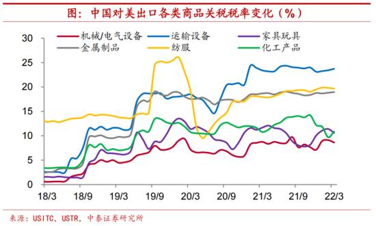 加征关税一旦取消，我国出口提振多少？