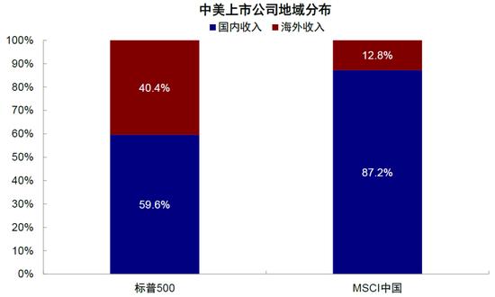 中金：中美上市企业盈利对比