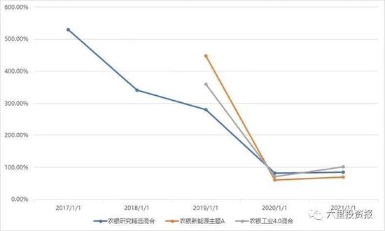 创造了三年定开基金业绩纪录，泉果赵诣再发三年期基金还能买吗？