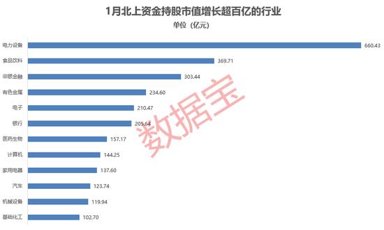 1400亿！北上资金1月净买入创下新纪录，原因揭秘！最新增持量占比居前股抢先看，三大行业获巨幅加仓