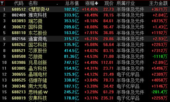 半导体设备巨头上市首日大涨近190%，中一签获利2.24万元！大基金最新持仓曝光，聪明资金新进4股