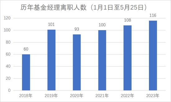 离任！跳槽！多位知名基金经理新东家曝光