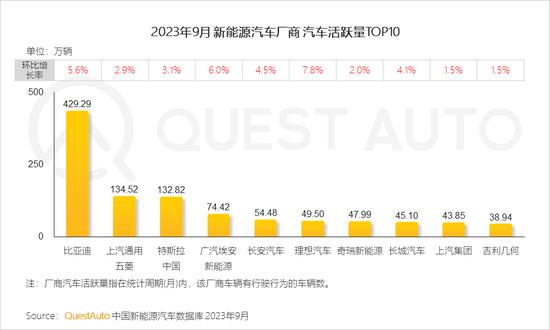 三季度新能源汽车市场洞察：比亚迪活跃量破400万，特斯拉将赶超上汽通用五菱，“智能化”革命呼之欲出