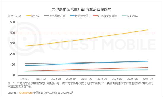 三季度新能源汽车市场洞察：比亚迪活跃量破400万，特斯拉将赶超上汽通用五菱，“智能化”革命呼之欲出