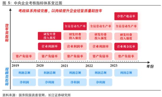 长江证券：从生产效率看央企上市公司投资价值