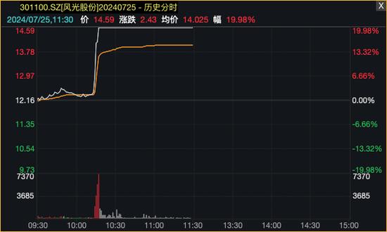 科技股反弹，光伏掀涨停潮！