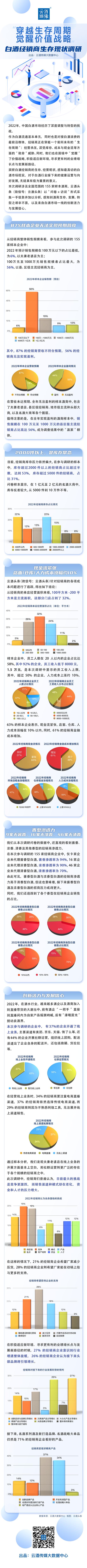 白酒经销商生存现状调研报告：酱香型渗透率为94%、浓香型为90%、清香型仅为70%