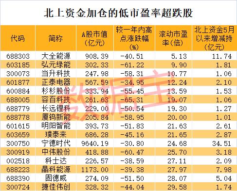 10倍光伏大牛股腰斩，新能源赛道见底了吗？机构这样看，超跌+低市盈率+北上资金加仓股仅16只