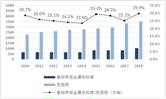 图1 城乡居民基础养老金最低标准与贫困线标准的比较(2010-2018年)(元/年) 数据来源:人力资源和社会保障部公布的基础养老金最低标准,国家统计局《中国农村贫困监测报告》公布的历年农村贫困标准。作者绘制