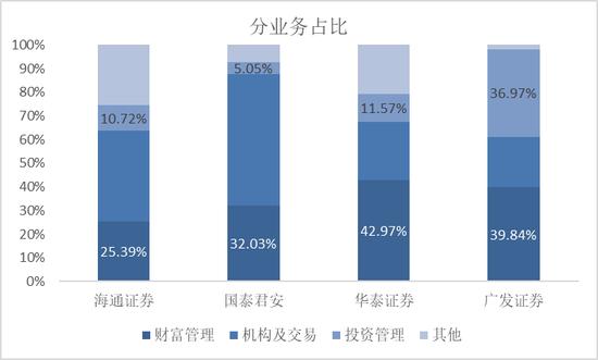 数读券商财报：中信龙头地位稳固，海通净利排名下降