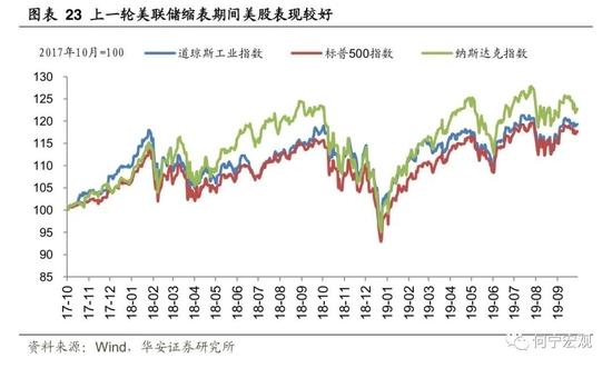 深度|除了加息，我们还需要担忧美联储缩表吗？