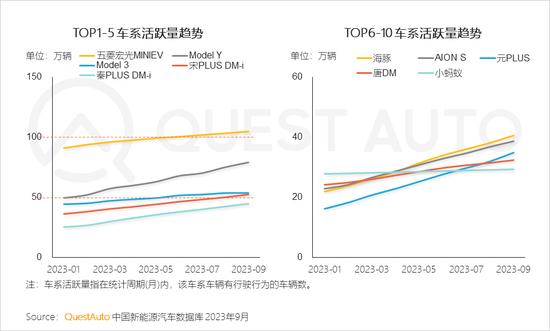 三季度新能源汽车市场洞察：比亚迪活跃量破400万，特斯拉将赶超上汽通用五菱，“智能化”革命呼之欲出