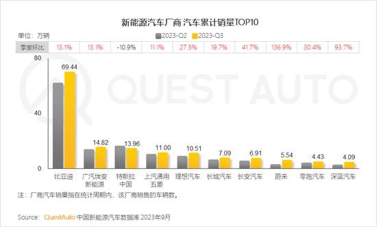 三季度新能源汽车市场洞察：比亚迪活跃量破400万，特斯拉将赶超上汽通用五菱，“智能化”革命呼之欲出