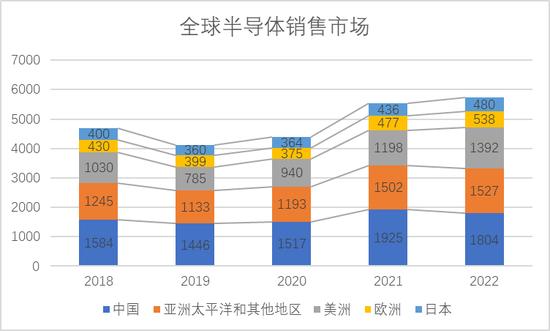 五问全球半导体产能：全球芯片供过于求？何时实现供需平衡？产能扩张还在持续？