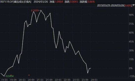 爆款基金大佬不灵了：睿远陈光明不但跑输了沪深300 也跑输了大多数同行