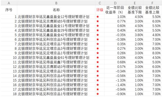 违背监管要求不披露实际业绩和持仓，北银理财产品让投资者吃哑巴亏