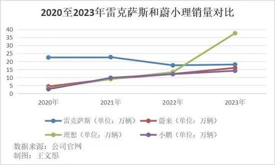 销量止跌回升背后 雷克萨斯还有哪些待解之忧？