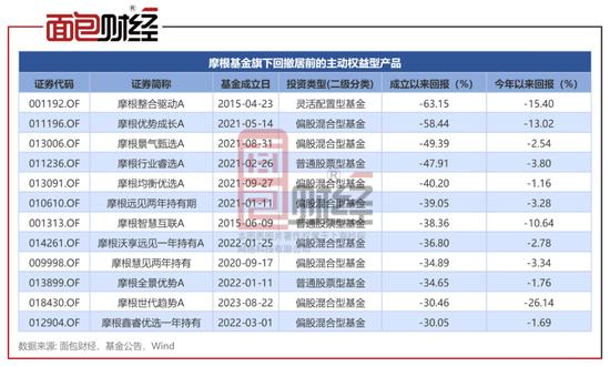 摩根基金：10余只权益基金成立以来净值下跌超30%，投资能力亟待提升