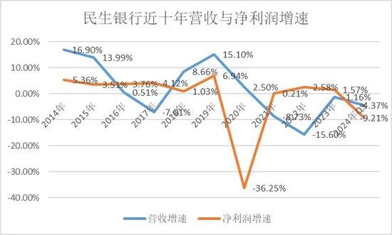 民生银行，仍未走出泥潭