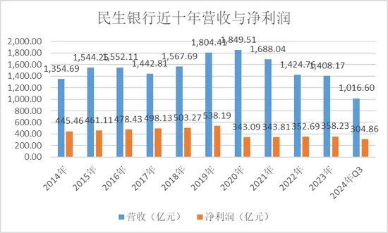 民生银行，仍未走出泥潭