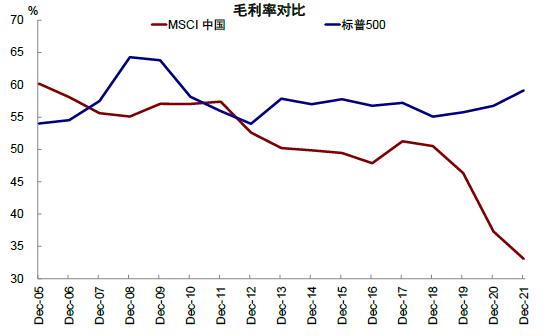 中金：中美上市企业盈利对比