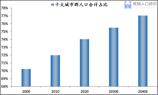 中国人口流动预测报告2022版：未来20年人口将流向哪？