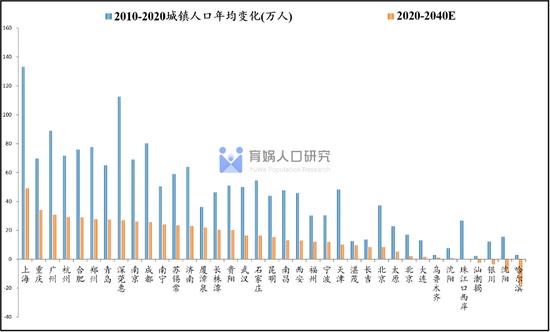 中国人口流动预测报告2022版：未来20年人口将流向哪？