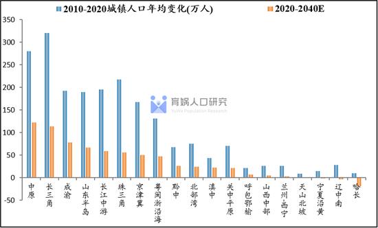 中国人口流动预测报告2022版：未来20年人口将流向哪？